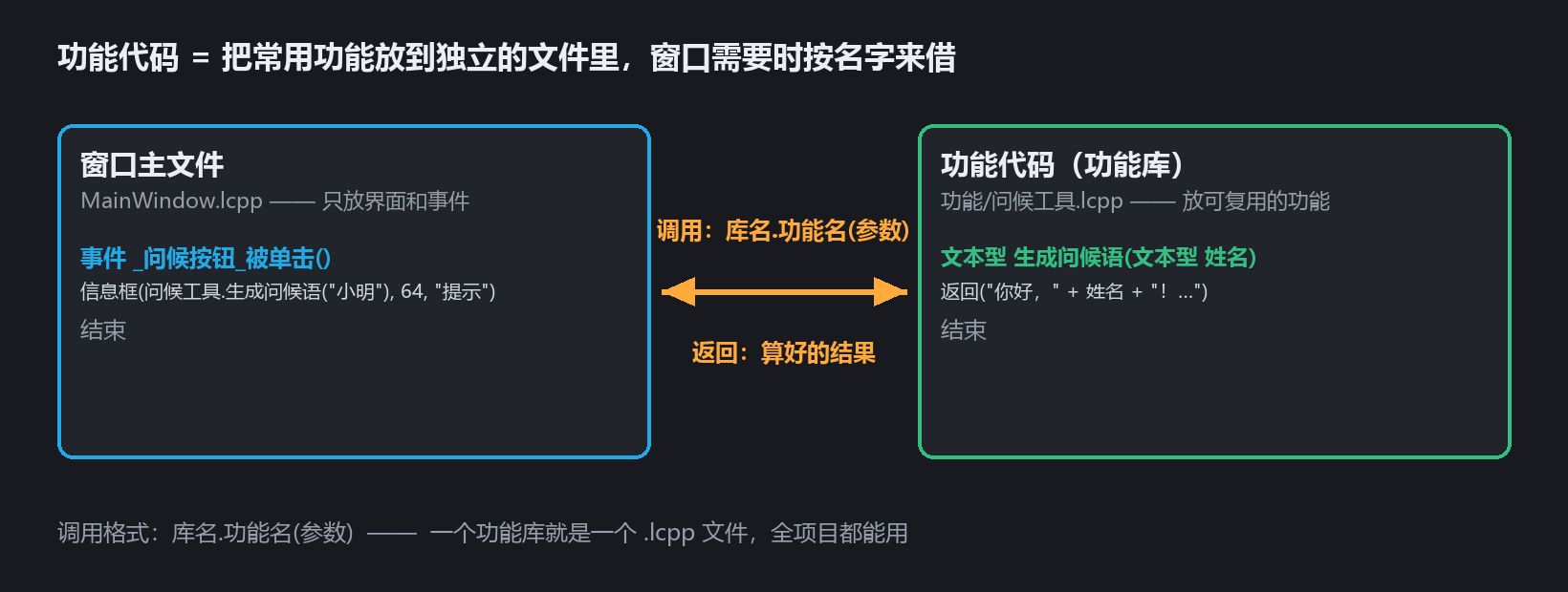 功能代码和窗口的关系