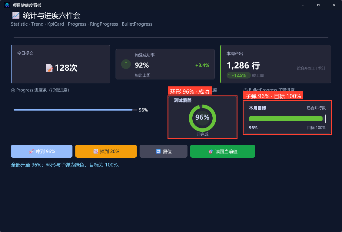 冲高后的预期状态:96,环形与子弹绿色,目标 100